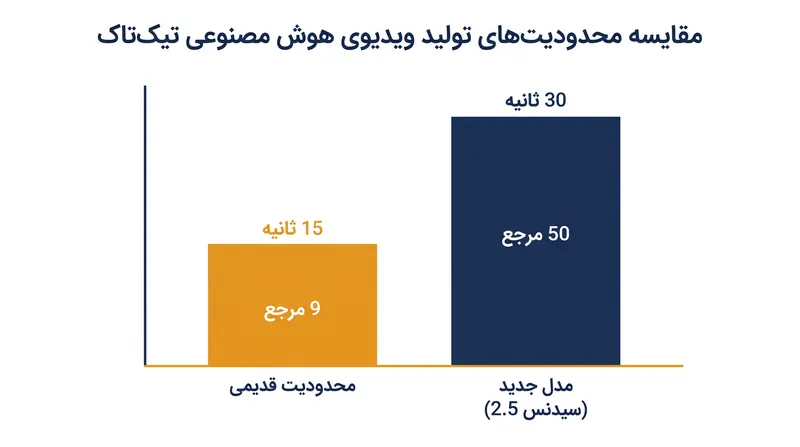 مدل «دریمینا سیدنس ۲.۵» تیک‌تاک قابلیت‌های هوش مصنوعی مولد را برای تبلیغ‌کنندگان به طور قابل توجهی گسترش می‌دهد.
