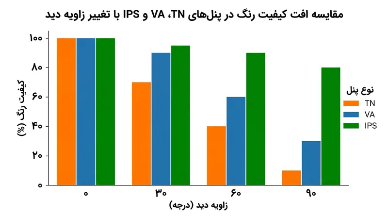 پنل‌های IPS دقت رنگ را در زوایای گسترده‌تری نسبت به جایگزین‌های TN یا VA حفظ می‌کنند.
