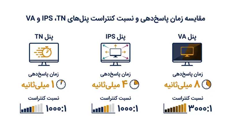 معیارهای عملکرد سخت‌افزاری پایه در سه معماری اصلی پنل LCD.