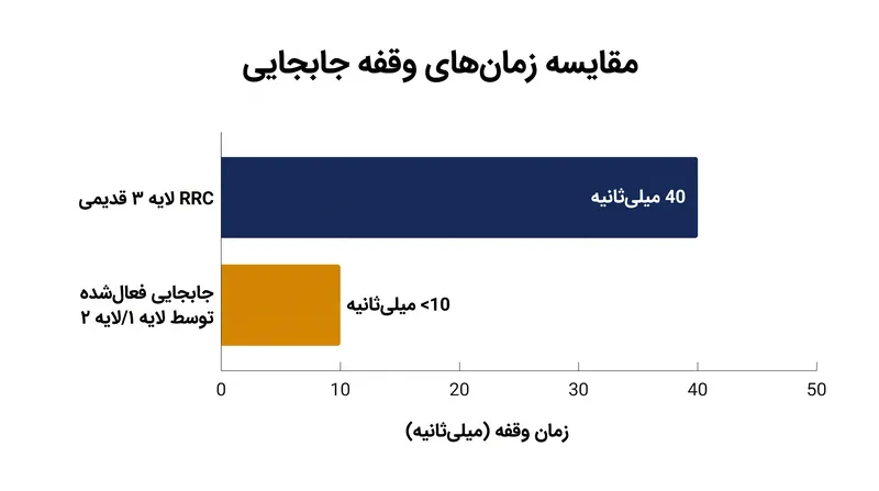 انتقال فعال‌سازی جابجایی به لایه‌های پایین‌تر شبکه، پنجره وقفه را بیش از ۷۵ درصد کاهش می‌دهد.