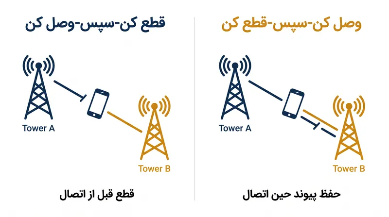 پروتکل‌های «وصل کن-سپس-قطع کن» مستلزم آن است که دستگاه در طول پنجره جابجایی، دو اتصال همزمان را حفظ کند.