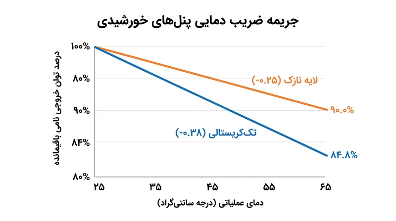در دمای ۶۵ درجه سانتی‌گراد، ساختارهای لایه نازک درصد بالاتری از توان نامی خود را نسبت به سیلیکون کریستالی حفظ می‌کنند.
