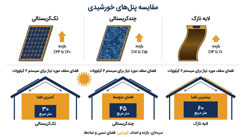 پنل‌های تک‌کریستالی برای تولید توان خروجی یکسان، به فضای فیزیکی به مراتب کمتری نیاز دارند.