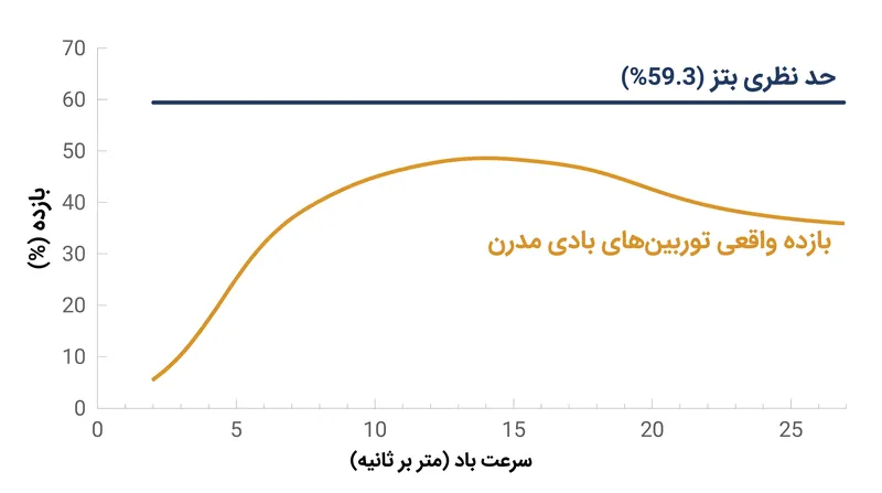 توربین‌های مقیاس کاربردی در دنیای واقعی معمولاً با بازدهی بین ۳۵٪ تا ۴۵٪ کار می‌کنند که بسیار پایین‌تر از سقف نظری است.
