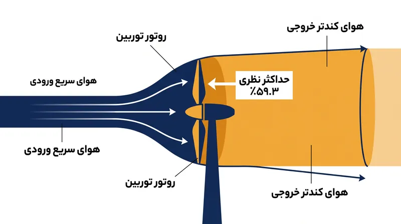 حد بتز حکم می‌کند که یک توربین می‌تواند حداکثر ۵۹.۳٪ از انرژی جنبشی باد را قبل از وقوع گلوگاه آیرودینامیکی جذب کند.