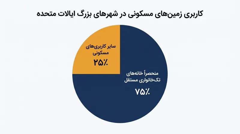 اکثریت قریب به اتفاق زمین‌های مسکونی در شهرهای آمریکا، ساخت مسکن چندخانواری را به طور قانونی ممنوع می‌کند.