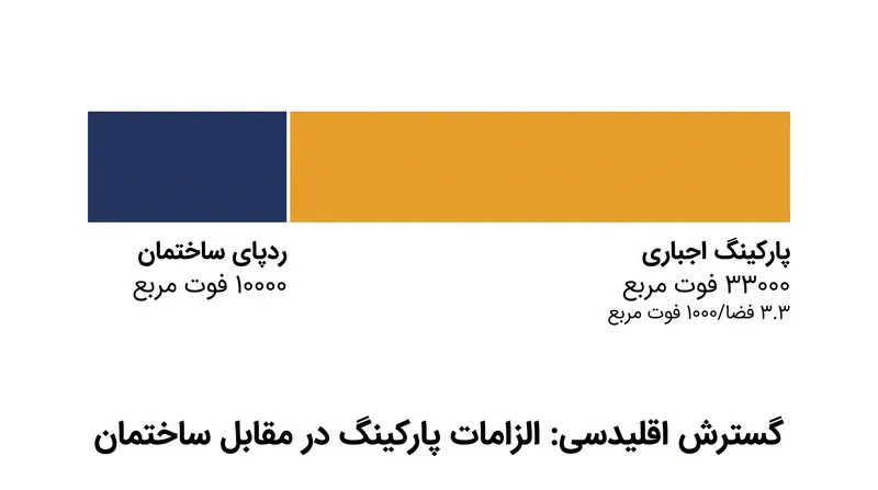 الزامات حداقل پارکینگ، کسب‌وکارها را مجبور می‌کند که زمین بسیار بیشتری را نسبت به مساحت اشغال شده توسط ساختمان‌هایشان آسفالت کنند.