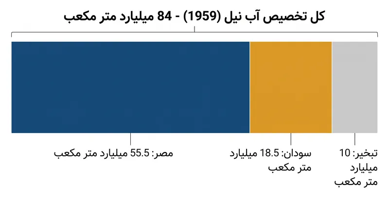 بر اساس توافقنامه ۱۹۵۹، کل بازده متوسط سالانه نیل بین مصر، سودان و تبخیر مخزن تقسیم شد.