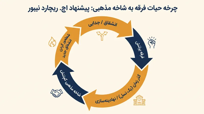 نیبور استدلال کرد که فرقه‌ها به ندرت می‌توانند بیش از یک نسل بدون نهادینه شدن به شاخه‌های مذهبی، دوام بیاورند.