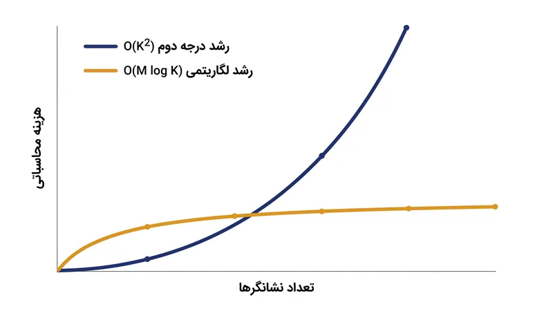 هزینه محاسباتی درجه دوم EKF SLAM در مقایسه با مقیاس‌بندی لگاریتمی فست‌اِس‌لَم.