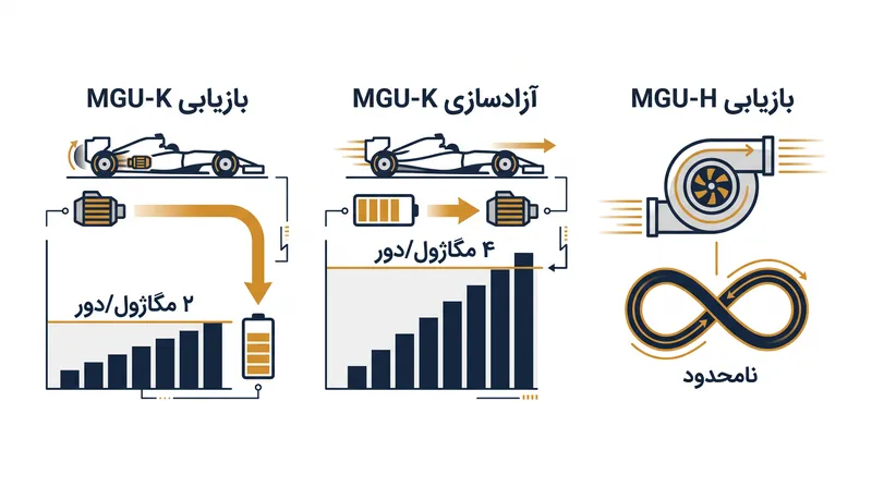 کسری ریاضی MGU-K توسط ظرفیت بازیابی نامحدود MGU-H متعادل می‌شود.