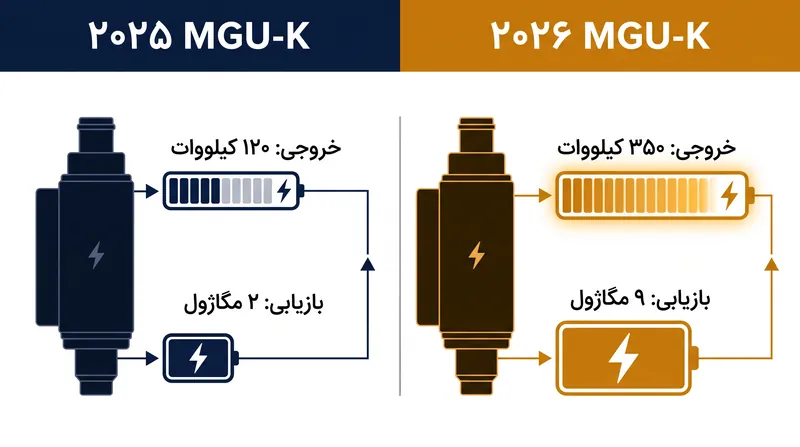 با ممنوعیت MGU-H برای سال ۲۰۲۶، محدودیت‌های خروجی و بازیابی MGU-K به شدت افزایش می‌یابند.
