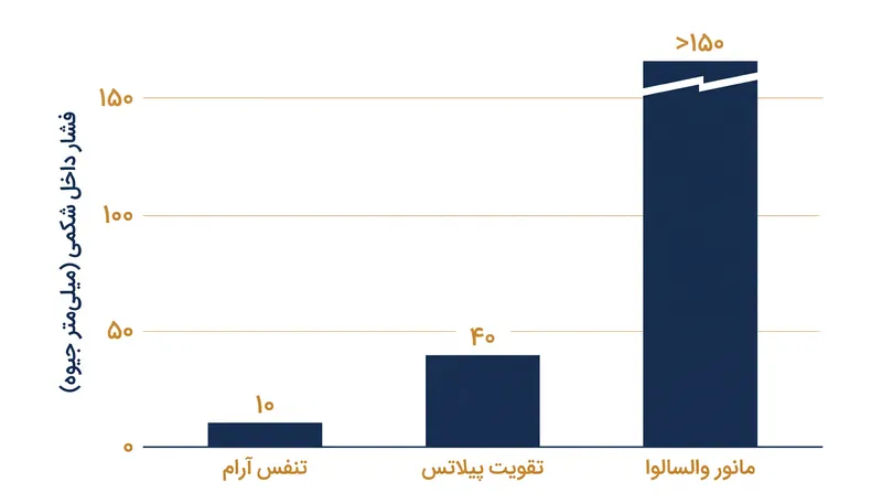 تکنیک‌های مختلف تنفسی سطوح متفاوتی از فشار داخل شکمی را برای مطابقت با بار مورد نیاز ستون فقرات تولید می‌کنند.