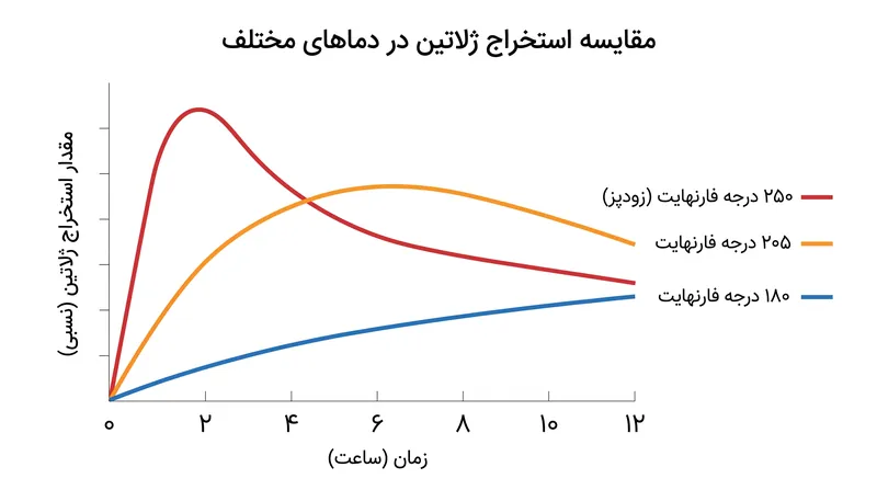 دماهای بالاتر استخراج را تسریع می‌کنند، اما گرمای بیش از حد در طول زمان، ژلاتین را به پپتیدهای کوچک‌تر تجزیه می‌کند.