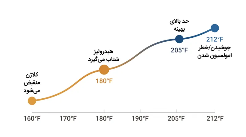 پنجره حرارتی برای استخراج بهینه ژلاتین به طور محدود بین ۱۸۰ درجه فارنهایت و ۲۰۵ درجه فارنهایت قرار دارد.