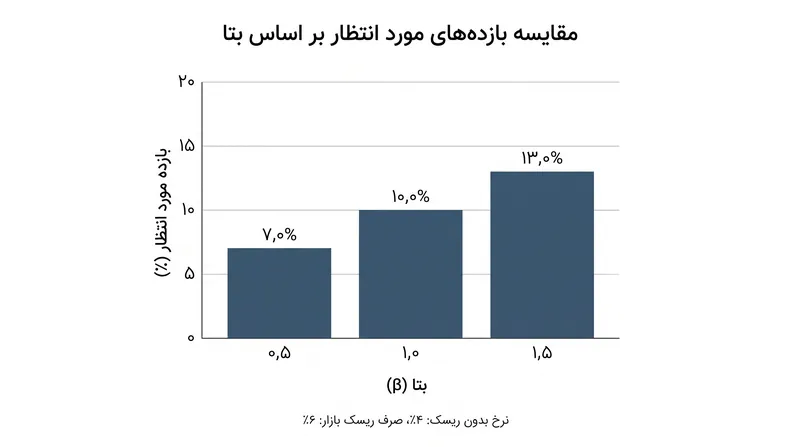 مقادیر بالاتر بتا، بازده مورد انتظار مورد تقاضای بازار را به صورت خطی افزایش می‌دهد.