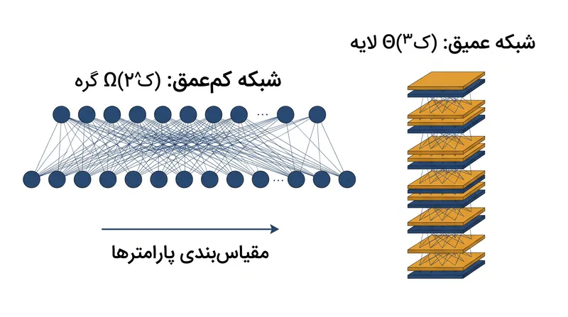 برای تقریب توابع ریاضی پیچیده، شبکه‌های کم‌عمق به تعداد گره‌هایی نیاز دارند که به صورت نمایی مقیاس می‌شوند، در حالی که شبکه‌های عمیق به صورت چندجمله‌ای مقیاس می‌شوند.