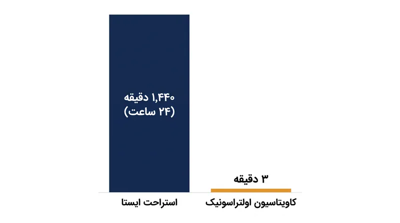 کاویتاسیون اولتراسونیک مرحله استخراج را از ساعت‌ها به دقایق کاهش می‌دهد.
