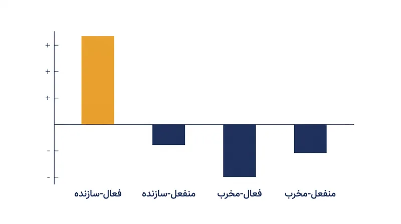 تنها پاسخگویی فعال-سازنده همبستگی مثبتی با رضایت روزانه از رابطه دارد.