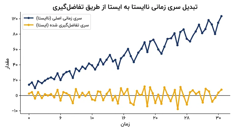 تفاضل‌گیری روندهای زیربنایی را حذف می‌کند تا میانگین یک سری زمانی را تثبیت کند.