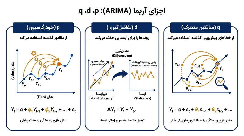 سه پارامتری که معماری مدل آریما را تعریف می‌کنند.