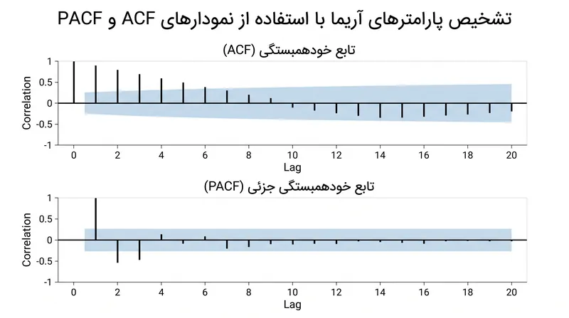 نمودارهای ACF و PACF به تحلیلگران کمک می‌کنند تا پارامترهای بهینه p و q را تعیین کنند.