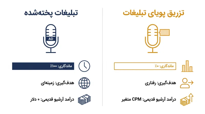 مقایسه مکانیسم‌ها و پتانسیل درآمدی تبلیغات پادکست «پخته‌شده» در مقابل «پویا».