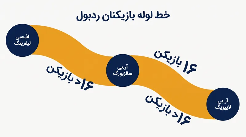 یکپارچگی عمودی به شبکه‌های چندباشگاهی اجازه می‌دهد تا ارزش نقل و انتقال را به طور کامل در داخل حفظ کنند.