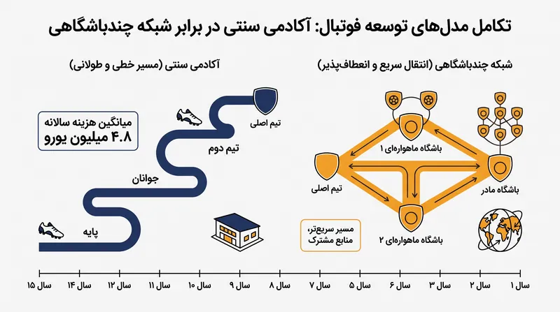 سرمایه‌گذاری مالی و زمانی مورد نیاز برای فارغ‌التحصیل کردن تنها یک استعداد آکادمی.
