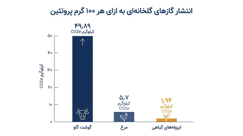 انتشار گازهای گلخانه‌ای مورد نیاز برای تولید ۱۰۰ گرم پروتئین در سه منبع اصلی.