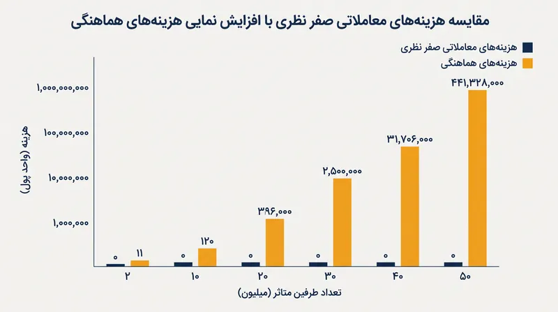 با افزایش تعداد طرف‌های متأثر، هزینه‌های مبادله چانه‌زنی خصوصی به سرعت از هزینه خود پیامد خارجی فراتر می‌رود.
