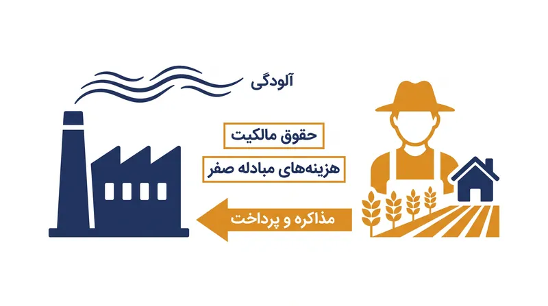 هنگامی که هزینه‌های مبادله صفر است، طرف‌های خصوصی می‌توانند بدون مداخله دولت، یک راه‌حل بهینه مالی برای آلودگی مذاکره کنند.