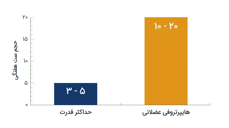 تمرین برای حداکثر قدرت به حجم بسیار کمتری نسبت به تمرین برای افزایش اندازه عضلات نیاز دارد.