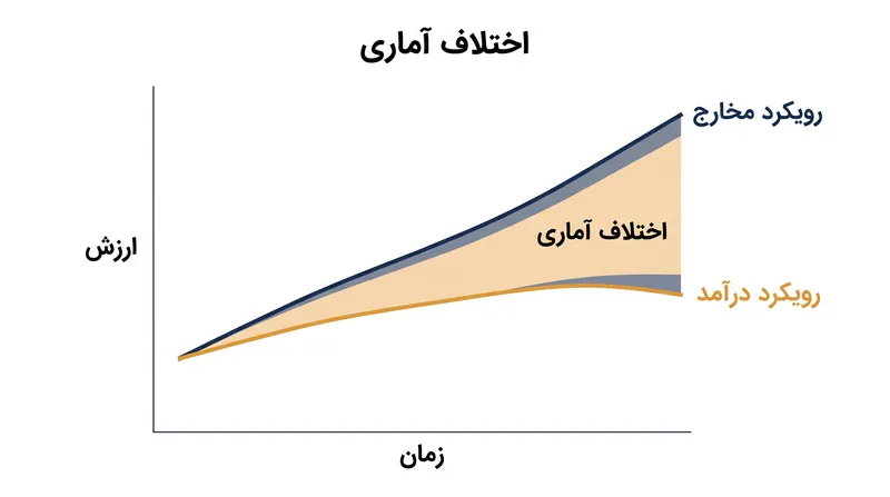 از آنجا که رویکردهای مخارج و درآمد به منابع داده متفاوتی متکی هستند، به ندرت در زمان واقعی کاملاً با هم مطابقت دارند.