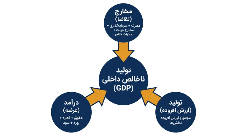 سه رویکرد نظری برای اندازه‌گیری تولید ناخالص داخلی.