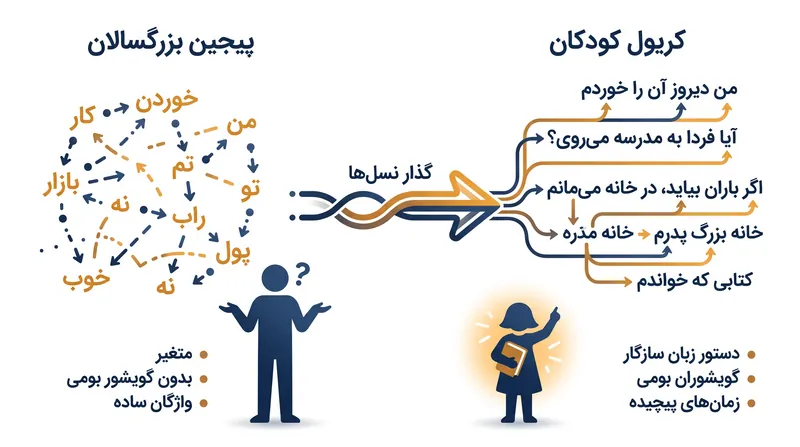 بومی‌سازی: جهش از یک پیجین کاربردی به یک کریول پیچیده.
