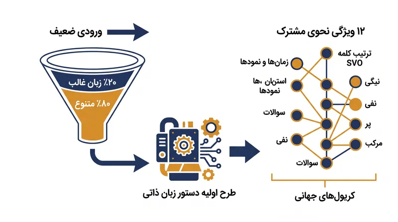فرضیه درک بیکرتون استدلال می‌کند که کودکان از یک طرح اولیه زیستی ذاتی برای ساخت دستور زبان کریول استفاده می‌کنند.