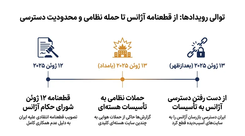 توالی رویدادهایی که منجر به قطع نظارت کنونی شد.