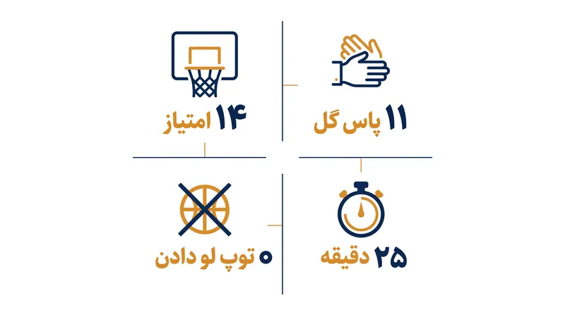کتلین کلارک رکورد جدیدی را در جام جهانی زنان برای بیشترین پاس گل توسط یک بازیکن تازه‌وارد ثبت کرد.
