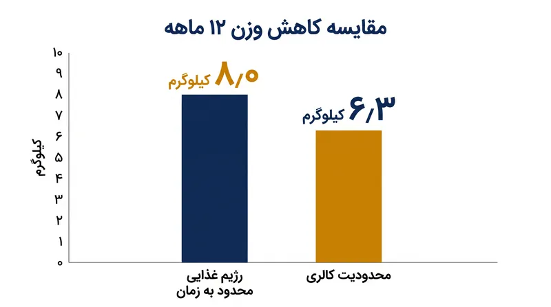 هنگامی که کالری‌ها یکسان باشند، تفاوت کاهش وزن ۱۲ ماهه بین دو روش از نظر آماری معنی‌دار نیست.