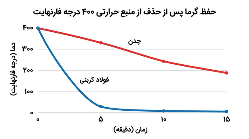 جرم حرارتی چدن به آن اجازه می‌دهد تا پس از خاموش شدن شعله، گرما را به طور قابل توجهی طولانی‌تر از فولاد کربنی حفظ کند.