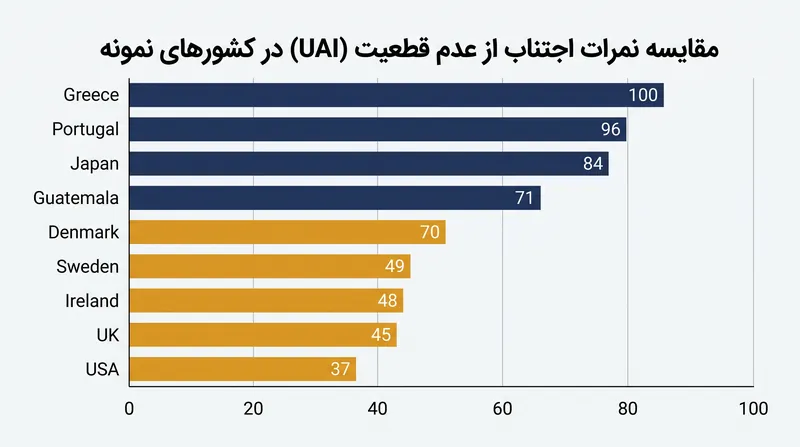 اجتناب از عدم قطعیت، میزان تحمل یک جامعه در برابر ابهام را اندازه‌گیری می‌کند، نه تمایل آن به ریسک‌پذیری.