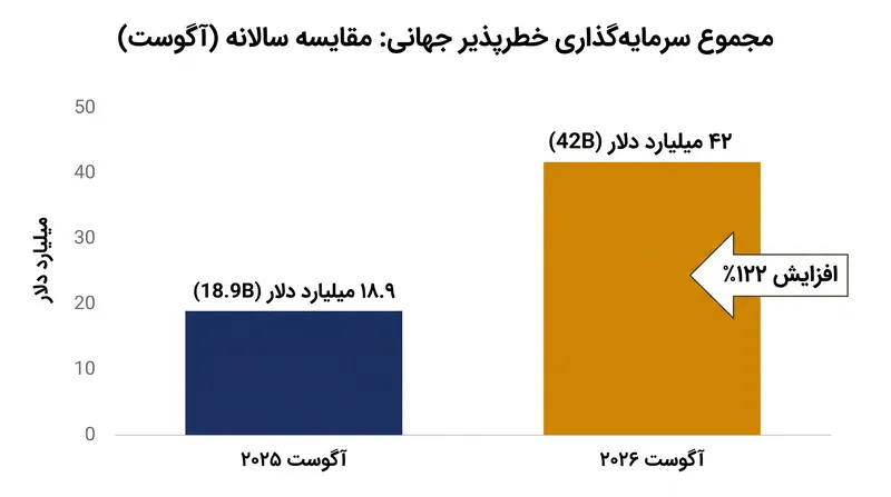 سرمایه‌گذاری خطرپذیر جهانی در آگوست ۲۰۲۶ به ۴۲ میلیارد دلار رسید و روند کندی معمول اواخر تابستان را معکوس کرد.