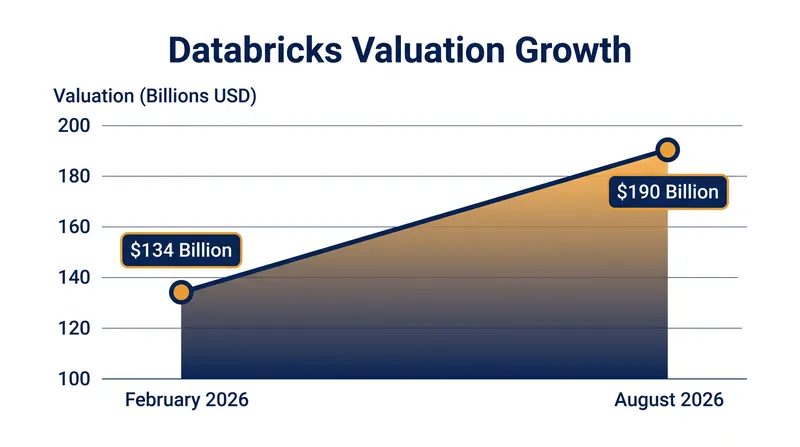 Databricks در شش ماه ۵۶ میلیارد دلار به ارزش‌گذاری خود افزود، که این امر توسط نرخ درآمد سالانه ۷ میلیارد دلاری پشتیبانی می‌شود.