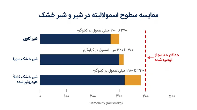 تجزیه پروتئین‌ها به پپتیدهای کوچک‌تر، تعداد کل ذرات حل شده را افزایش می‌دهد و اسمولالیته شیر خشک را بالا می‌برد.