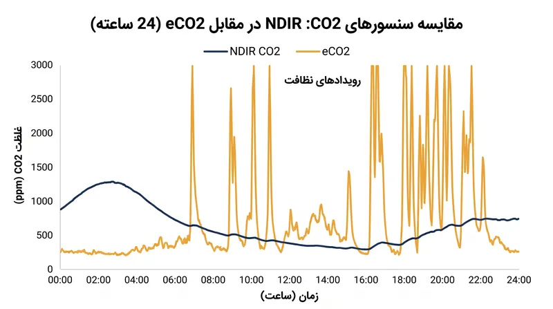 سنسورهای دی‌اکسید کربن تخمینی (eCO۲) اغلب با تفسیر نادرست مواد شیمیایی خانگی به عنوان تنفس انسان، هشدارهای کاذب ایجاد می‌کنند.