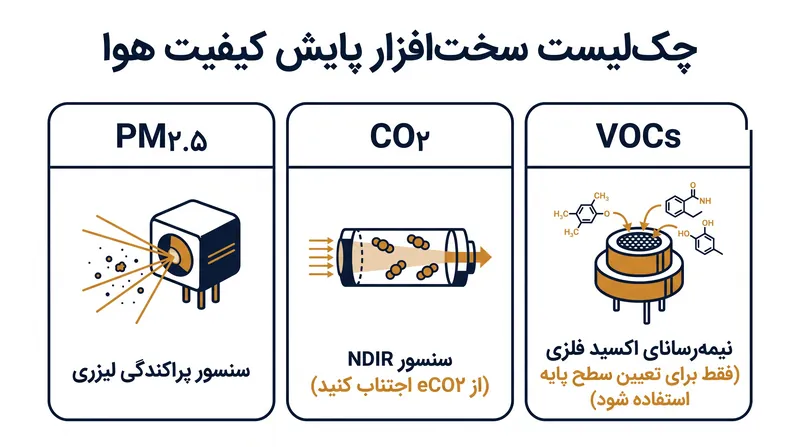 فناوری سنسور خاص تعیین می‌کند که آیا دستگاه پایش، داده‌های تشخیصی قابل اقدام ارائه می‌دهد یا خیر.