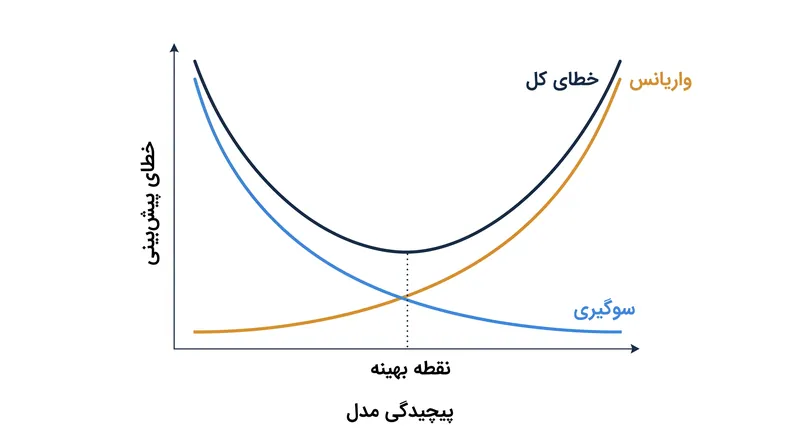 دیدگاه آماری کلاسیک: افزایش پیچیدگی در نهایت باعث افزایش خطای کل می‌شود.