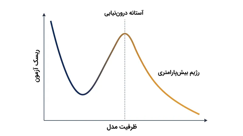منحنی نزول مضاعف نشان می‌دهد که چگونه بیش‌پارامتری‌سازی گسترده می‌تواند به طور متناقضی خطا را کاهش دهد.