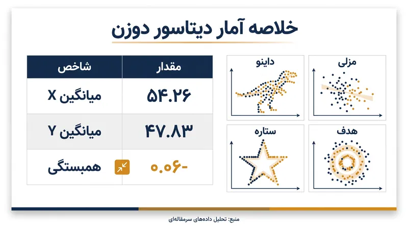 سیزده مجموعه داده متمایز، آمارهای خلاصه یکسانی را تا دو رقم اعشار به اشتراک می‌گذارند.
